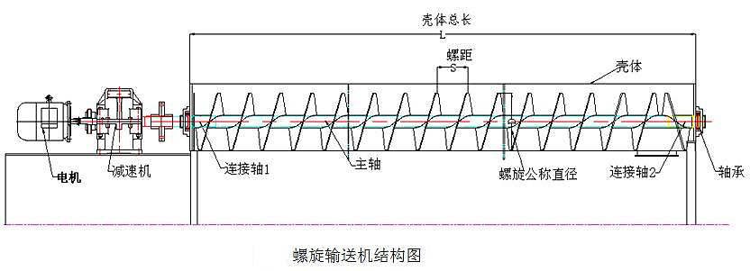 螺旋輸送機結(jié)構(gòu)圖-新鄉(xiāng)市萬達機械制造有限公司